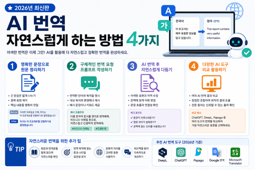 AI 번역 자연스럽게 나오려면 직역과 의역 중 뭘 원하는지 먼저 정해서 알려줘야 함
용어집을 같이 주면 전문 분야 번역 품질이 확 좋아짐
계약서인지 SNS 글인지 같은 글의 용도를 주면 같은 문장도 다르게 번역됨
번역 후 한국어로만 다시 읽어보고 어색한 곳을 짚어달라고 하면 티가 많이 빠짐