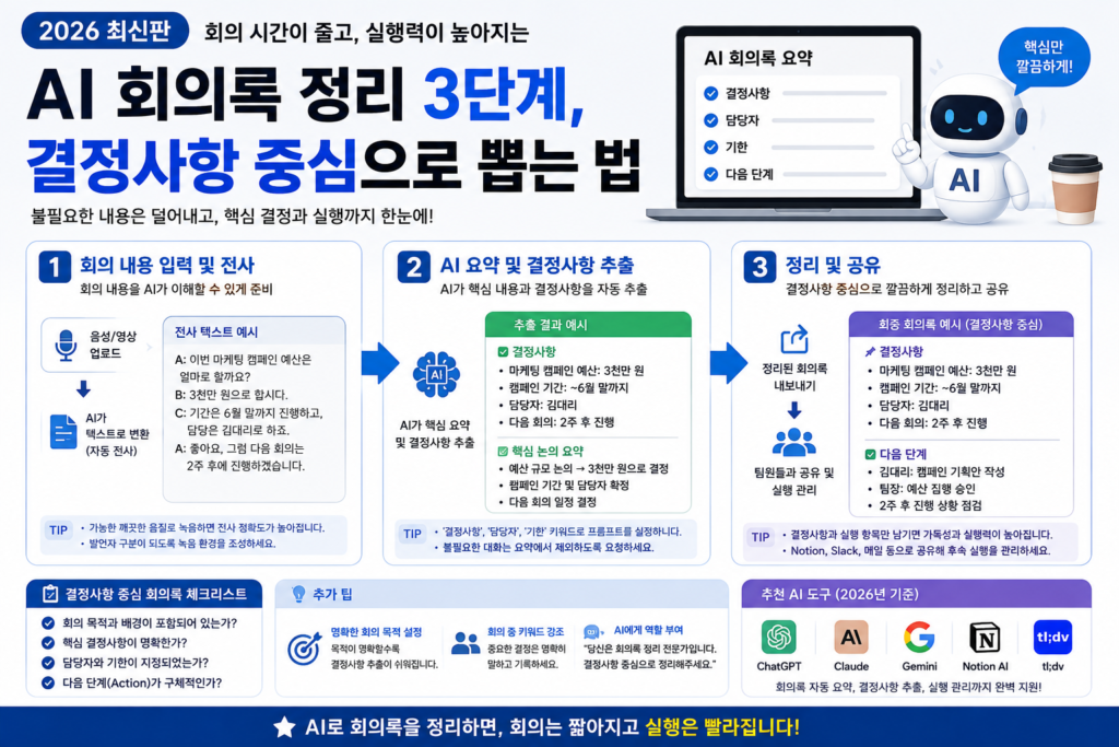 AI 회의록 정리는 녹취를 그대로 줄이지 말고 결정된 것, 안 정해진 것, 할 일 세 덩어리로 나눠야 함
녹취를 그대로 요약하면 누가 무슨 말을 했다는 나열만 남고 회의록이 되지 않음
발언자 이름을 지우고 정리하면 내용에 집중한 결과가 나옴
안 정해진 것을 따로 뽑아야 다음 회의 안건이 바로 나옴