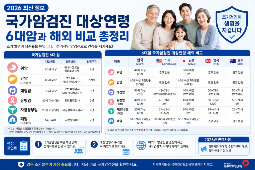 국가암검진 대상연령은 암 종류에 따라 20세부터 54세까지 제각각
위암·유방암·간암은 40세부터, 대장암은 50세부터, 자궁경부암은 20세부터, 폐암은 54세부터 대상
대장암 45세 하향은 2028년 목표로 검토 중이며 2026년 8월 현재 미시행
미국·호주는 이미 대장암을 45세부터 검진하고, 영국은 한국처럼 50세부터 검진
폐암은 한국이 54세·30갑년·2년인데 미국은 50세·20갑년·매년이라 기준이 더 넓어요